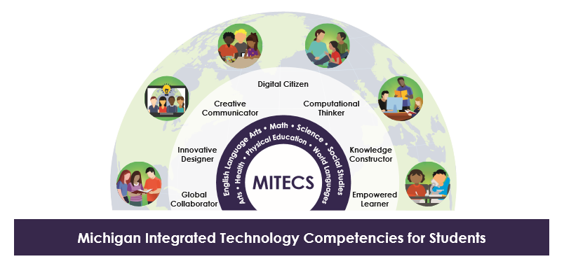 MiTECHS Rainbow showing Michigan Integrated Technology Competencies for Students
