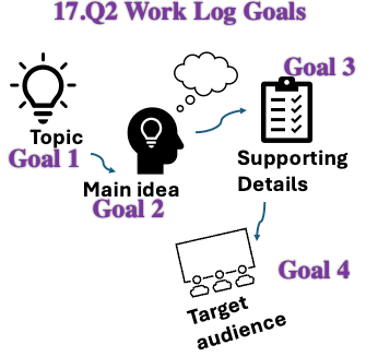 Infographic show Goals 1-4 for the 12.Q2 Work log