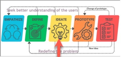 Design Thinking Diagram with an arrow pointing to IDEATE