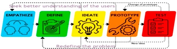 Diagram of Design Thinking Modes: Empathize, Define, Ideate, Prototype, Test with arrows between different icon images.