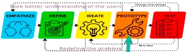 Design Thinking Process Diagram with an arrow pointing to Prototype 