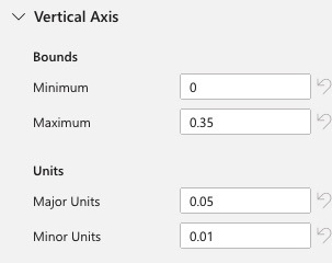 Screenshot of the Format Chart section for Vertical Axis settings, set to Min=0, Max = .35, Units 0.05 and minor units=.01
