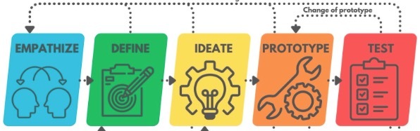 A screenshot of the steps in a Design Process with Empathize - Define - Ideate - Prototype- Test with colored icons representing each one.