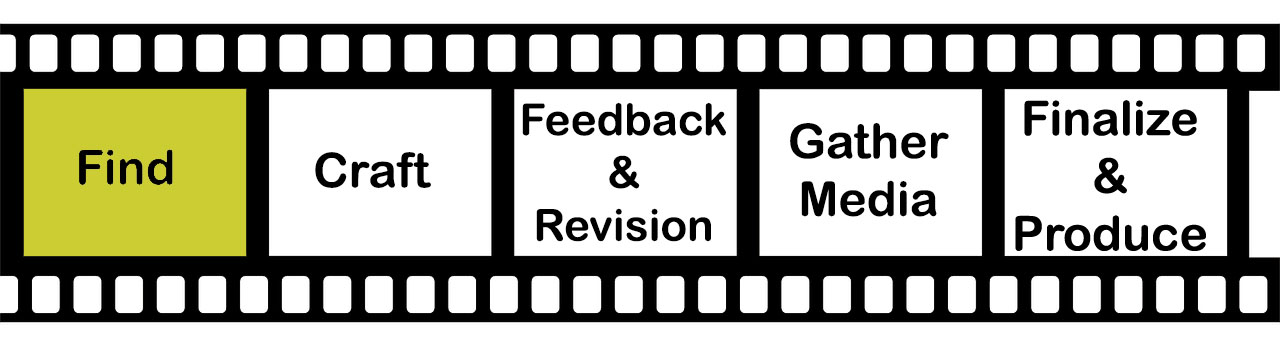 Filmstrip with five cells, Find is highlighted in the first cell, then: Craft, Feedback & Revison, Gather Media, and Finalize and Produce in the last cell.