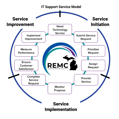 IT Support Service Model
